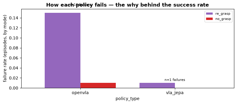 How each policy fails: failure rate by mode — OpenVLA's failures are dominated by re-grasp fumble loops