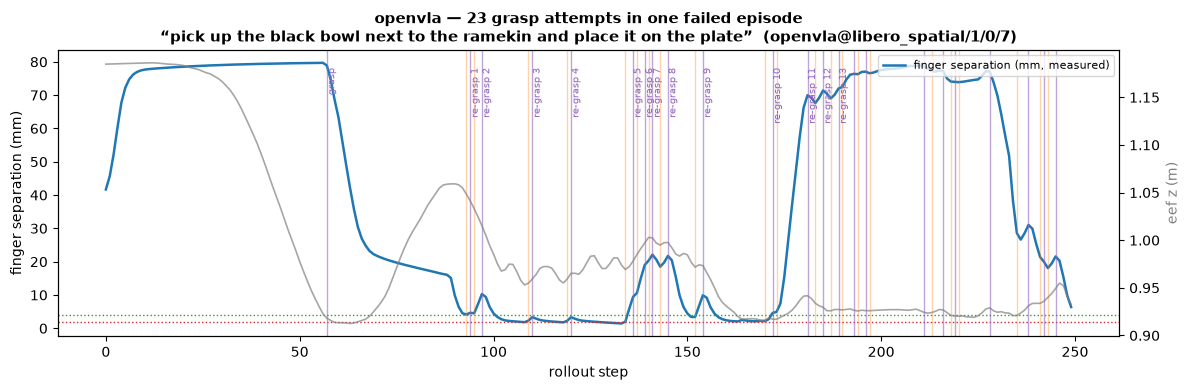 OpenVLA commanding 23 grasp attempts in one failed episode